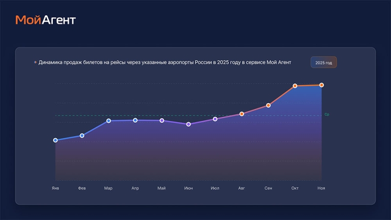 ТОП-6 ключевых событий туристического рынка в 2025 году и чего можно ждать дальше
