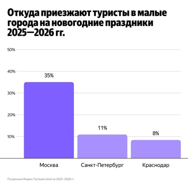 Новогодние каникулы без мегаполисов: число бронирований в&nbsp;малых городах выросло на&nbsp;70%